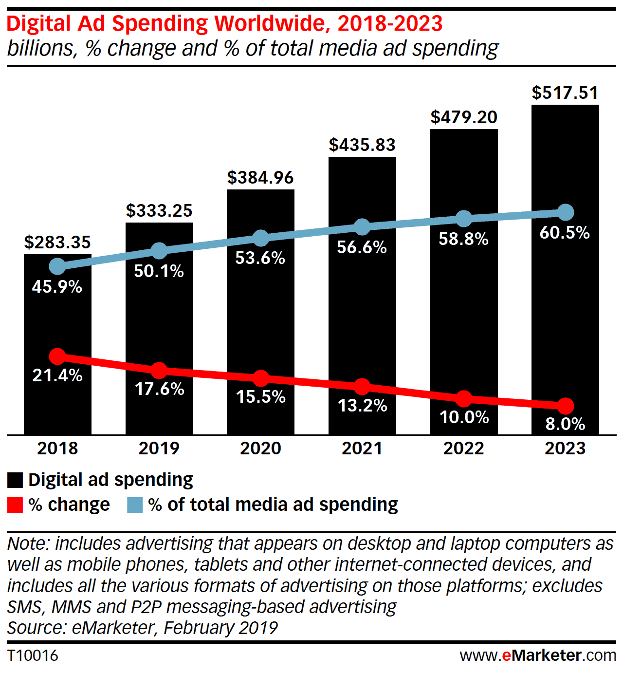 Global Ad Spend 2018-2023