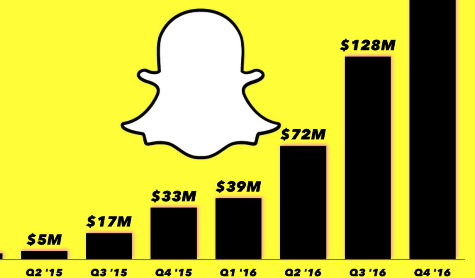 Snap Sees a 64% Increase in Q4, Records Fastest Revenue Growth Yet!